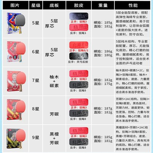 乒乓球拍几星代表什么意思?别再被星级忽悠了,这篇给你讲透 乒乓球拍几星代表什么意思?别再被星级忽悠了,这篇给你讲透